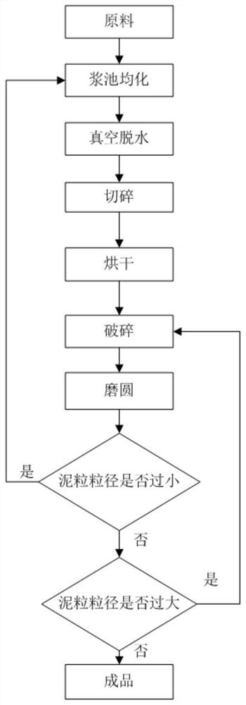 一种陶瓷粉料优化方法、陶瓷制粉方法和制粉系统