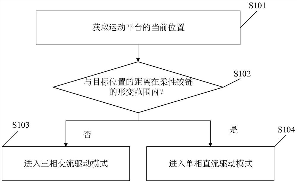 一种模式切换刚柔耦合运动平台及控制方法