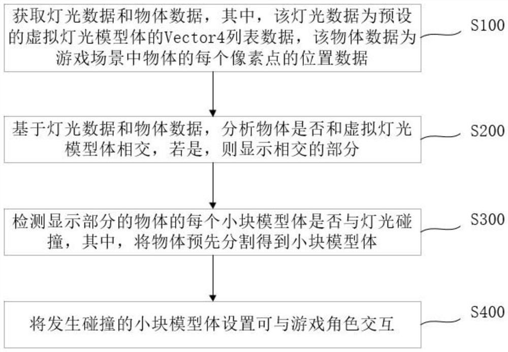 结合灯光的物体显示方法、装置、电子设备和存储介质