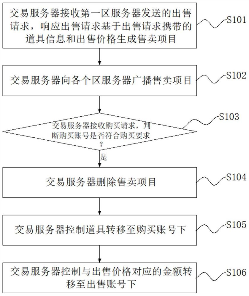 跨区服的道具交易方法、系统、电子设备及介质