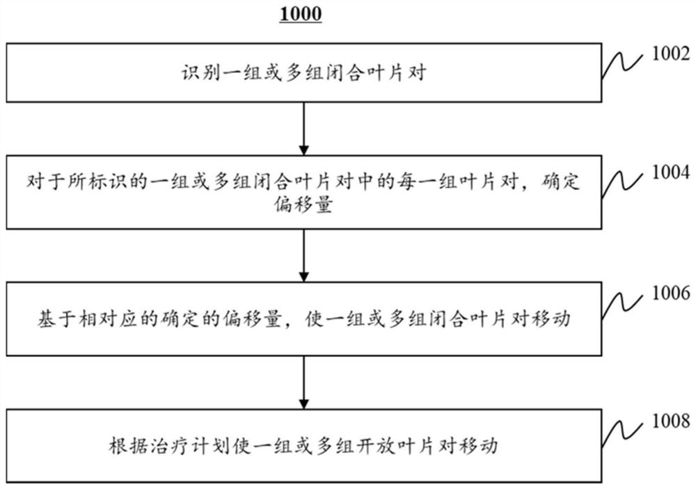 一种调节多叶准直器的系统和方法