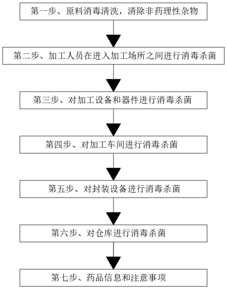 一种中药生产环境管理方法