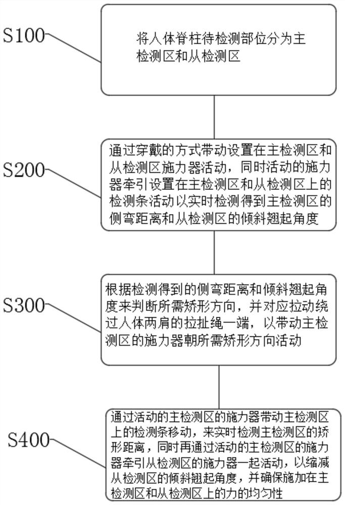 一种脊柱侧弯检测矫形方法及其一体化系统