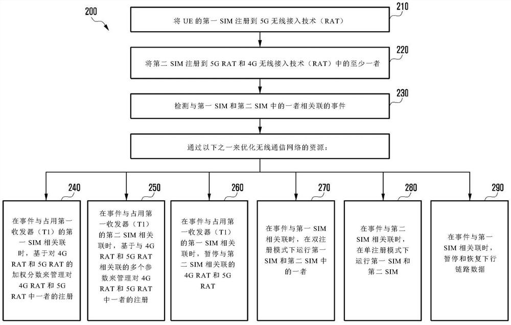 在提供5G服务时优化无线通信网络的资源的方法和UE