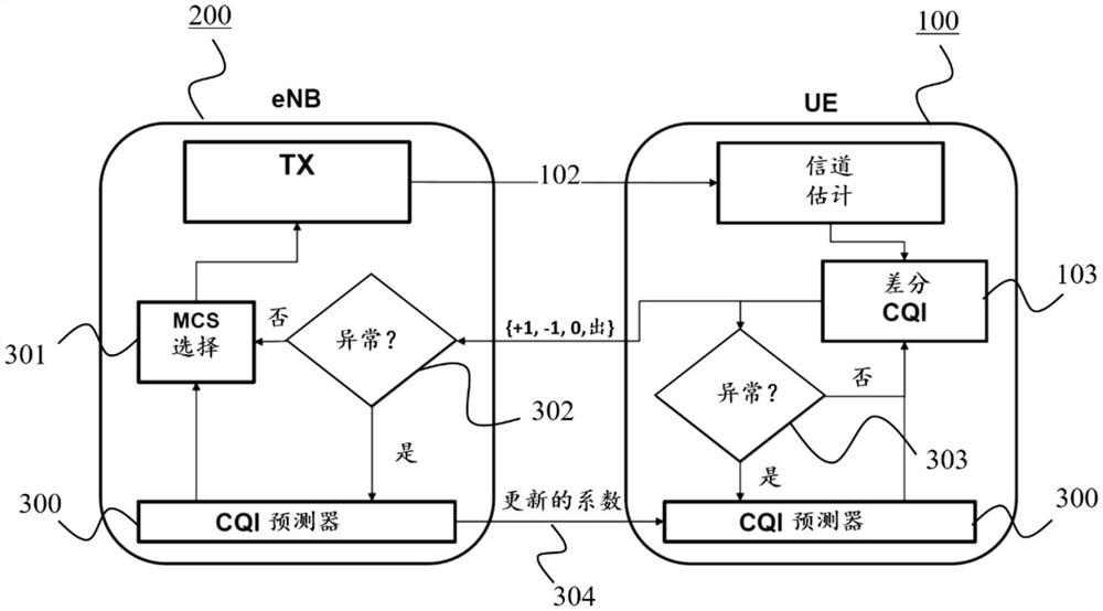 差分CQI值报告过程