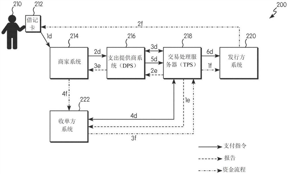 用于处理资金支出交易的方法、系统和计算机程序产品