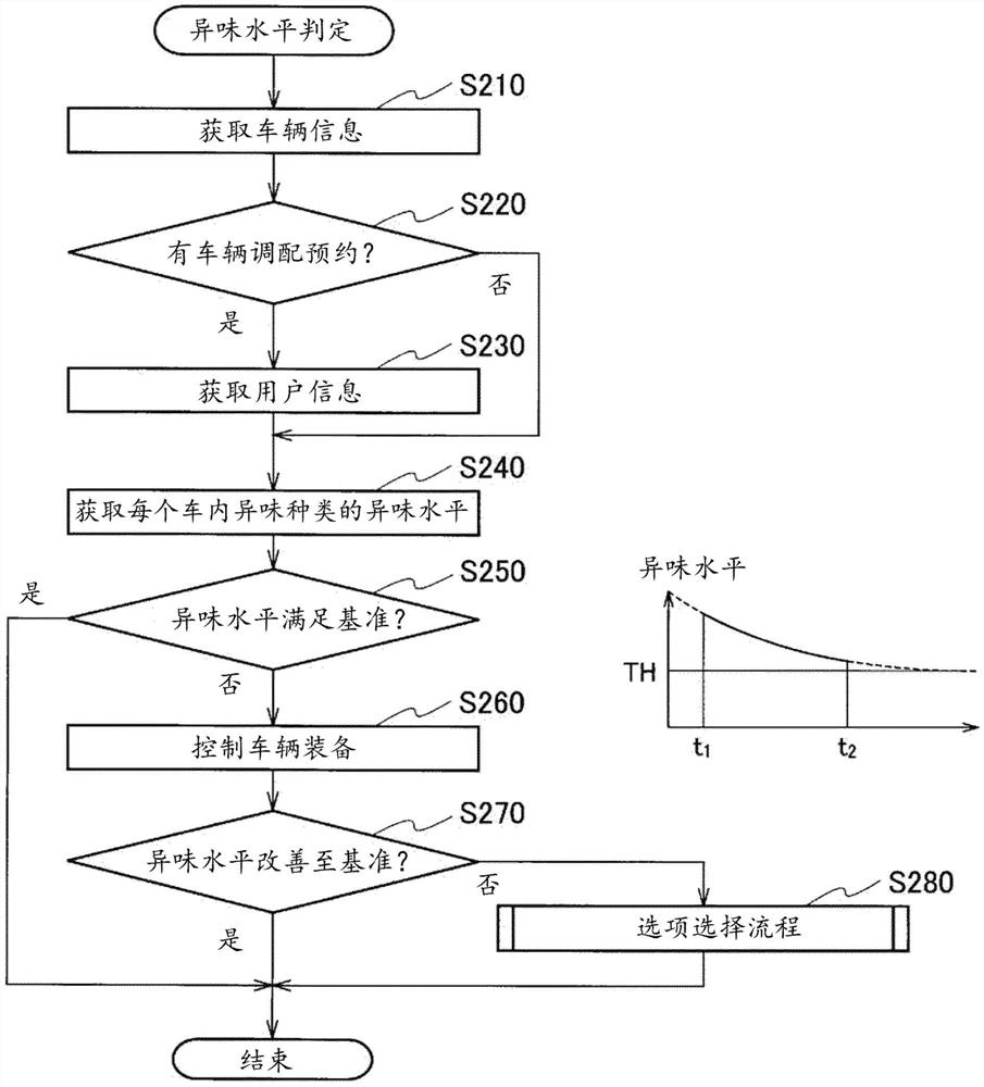 车辆管理系统、车载系统以及车辆管理方法