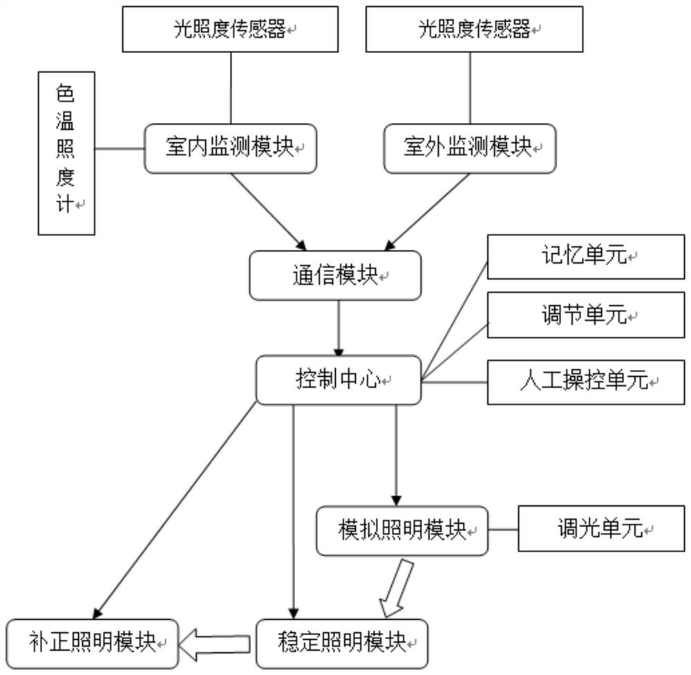 一种基于OLED技术的智能健康照明系统