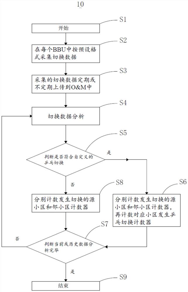 一种减少相邻小区间乒乓切换的方法