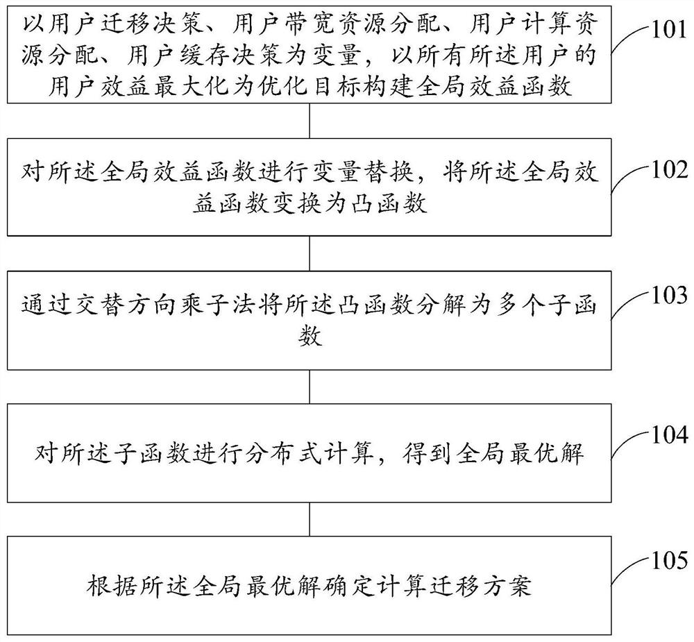 一种计算迁移方法和装置