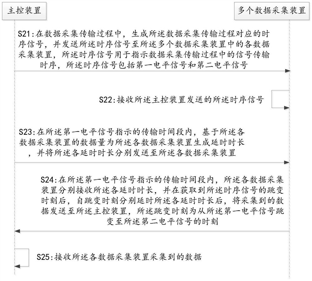 一种数据传输方法及其相关装置