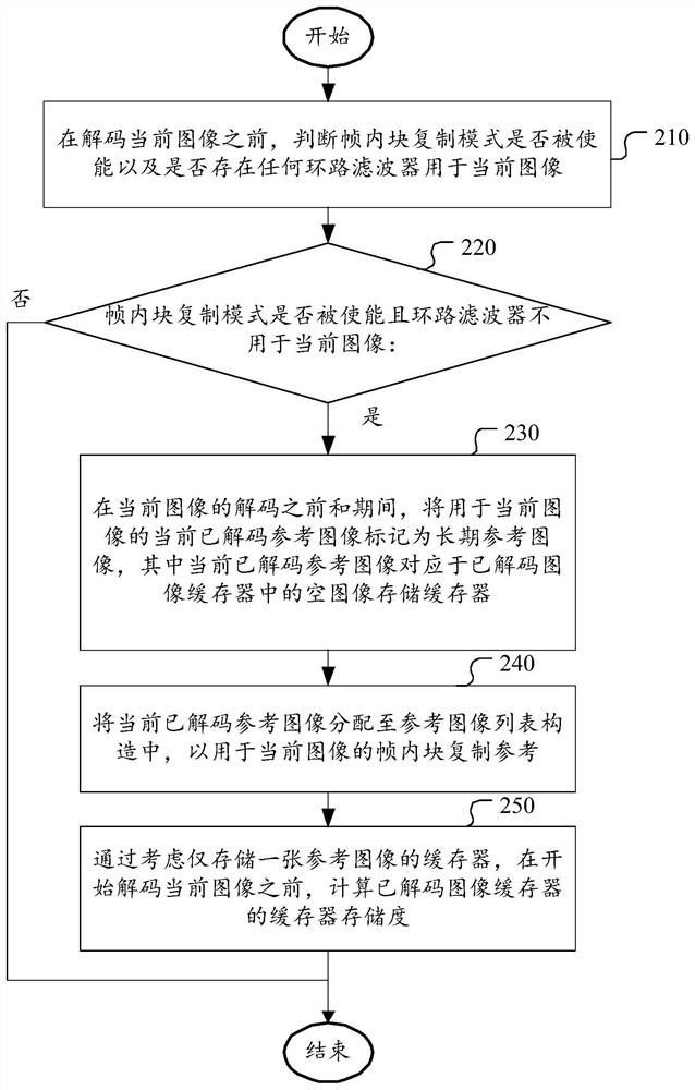 管理已解码图像缓存器的方法及视频编码器或视频解码器