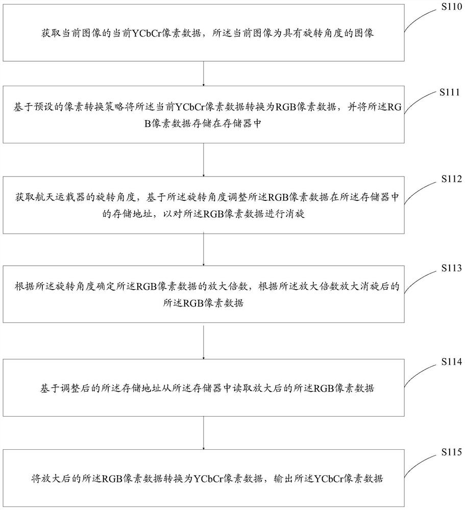 一种电子消像旋方法及设备