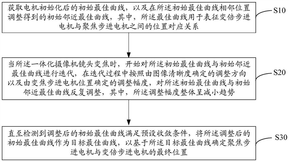 变倍跟进方法、设备及计算机可读存储介质