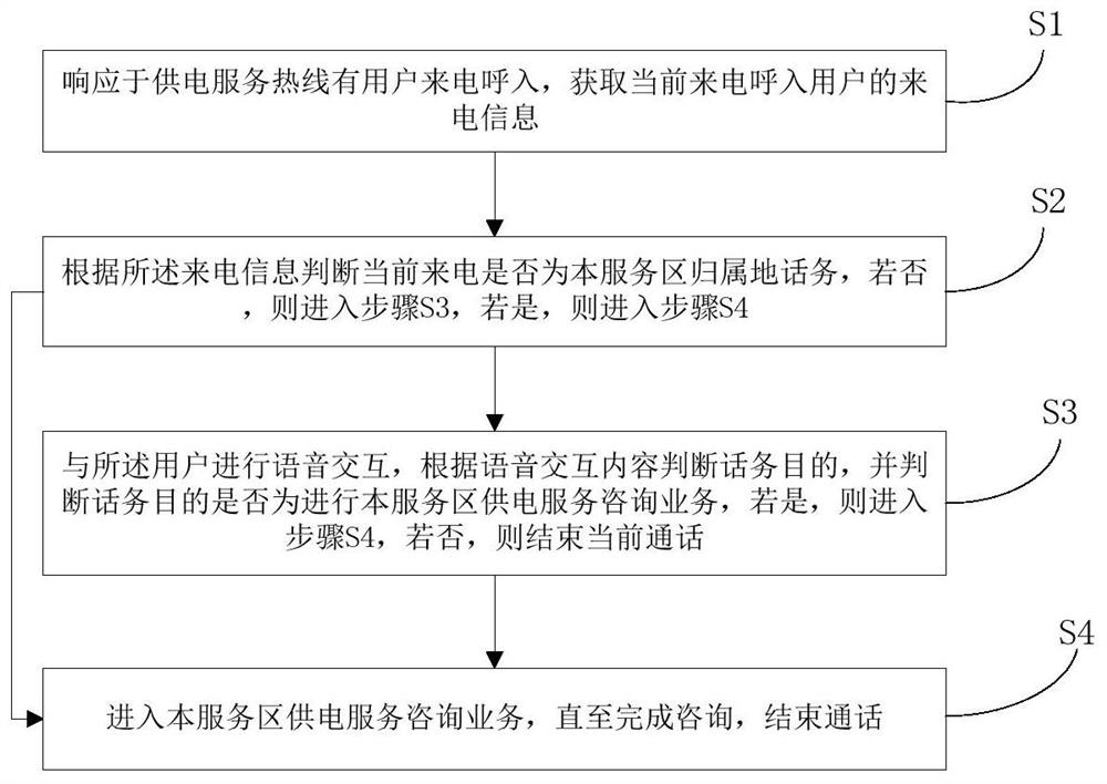 供电服务热线交互式语音应答方法与系统、设备、介质