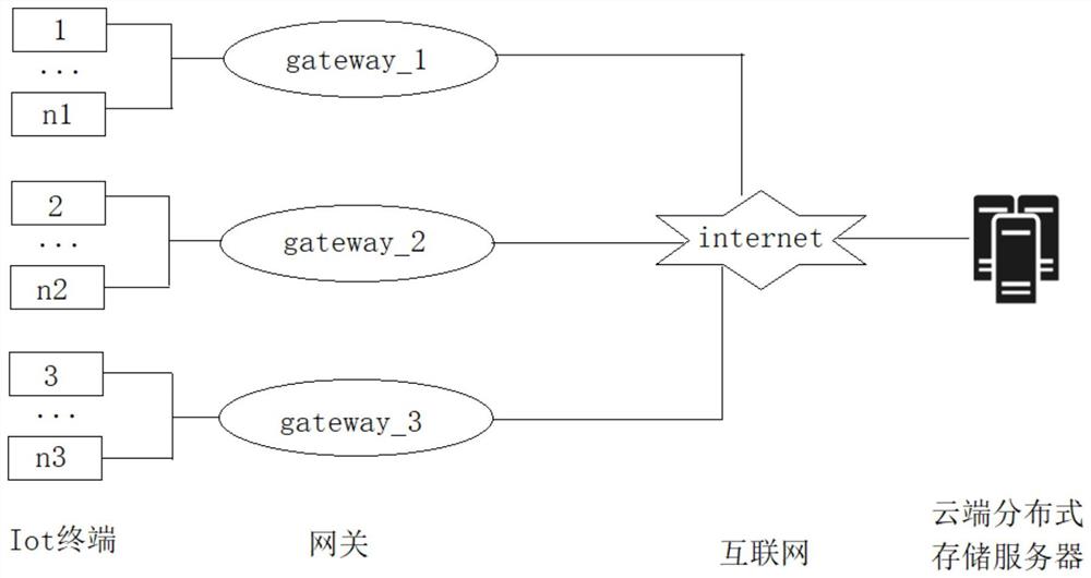 IoT终端数据存储系统、方法、计算机设备及存储介质