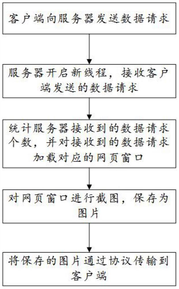 一种非现设备服务器截图方法、装置及介质