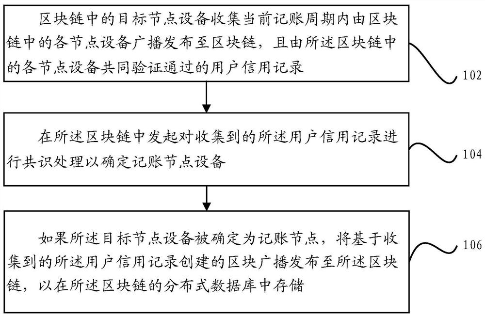 基于区块链的信用记录共享方法及装置、电子设备