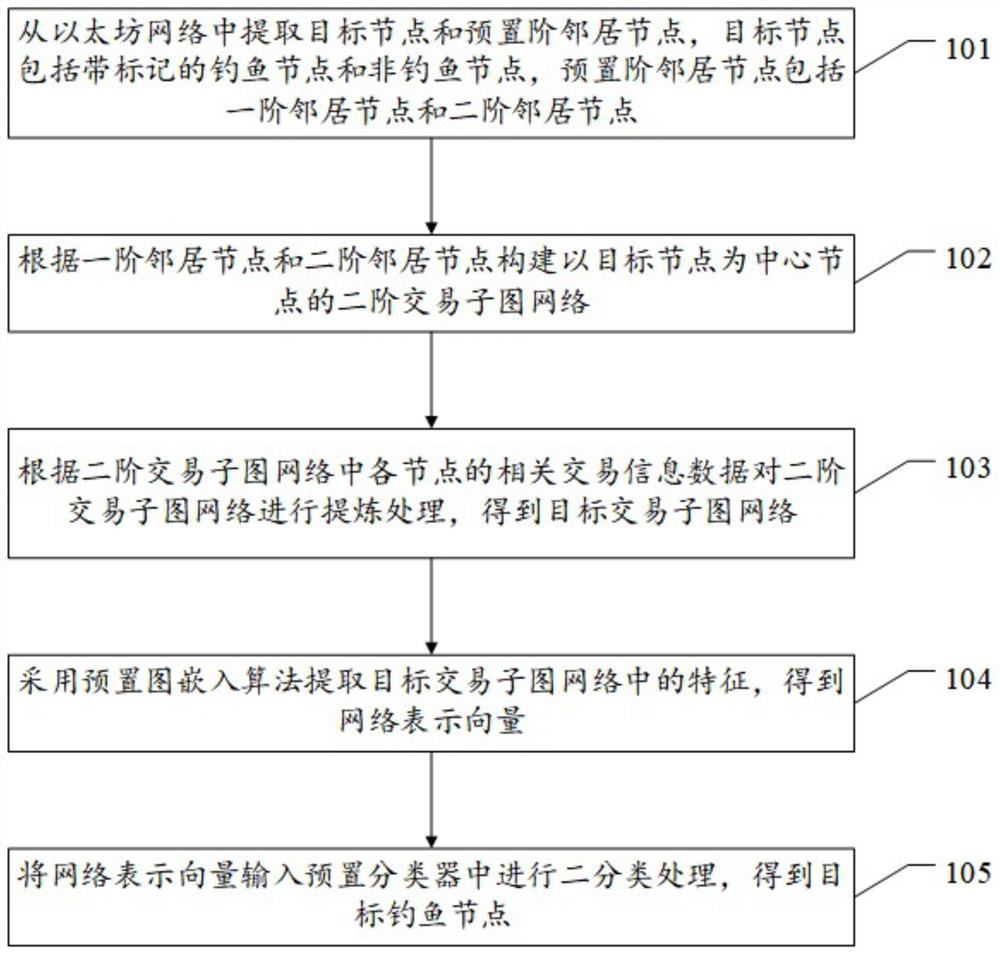 一种基于图分类的以太坊网络钓鱼诈骗检测方法及装置