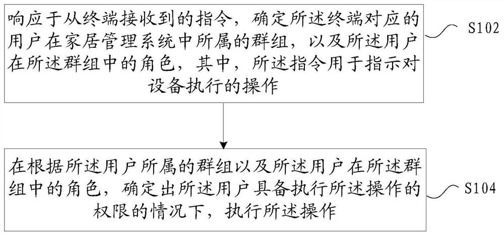 权限控制方法和装置、存储介质及电子装置