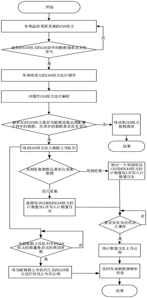 一种车联网CAN数据上传漏帧率的自动检测方法