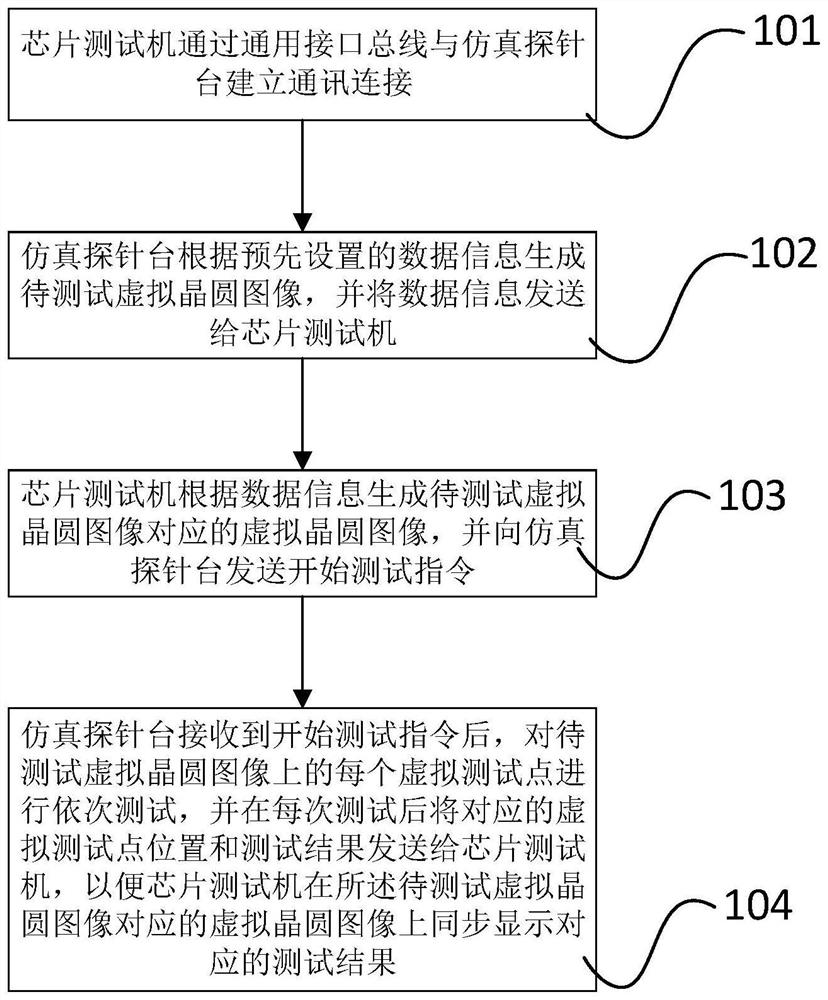 通讯测试方法、介质、设备及系统