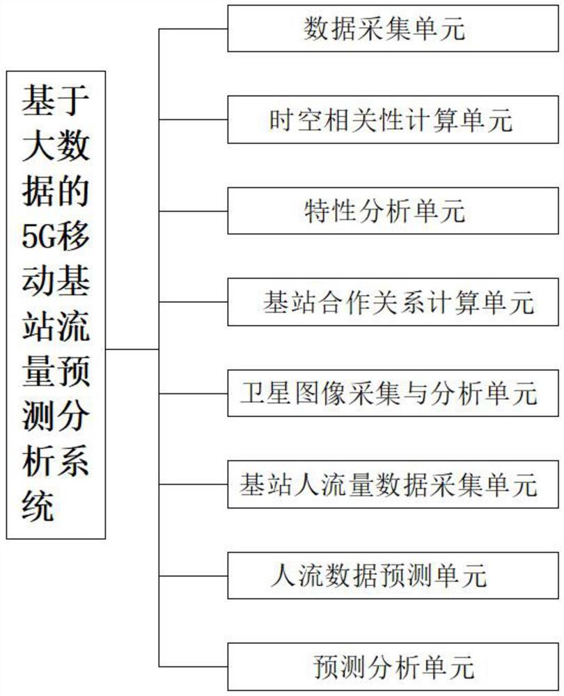 一种基于大数据的5G移动基站流量预测分析系统