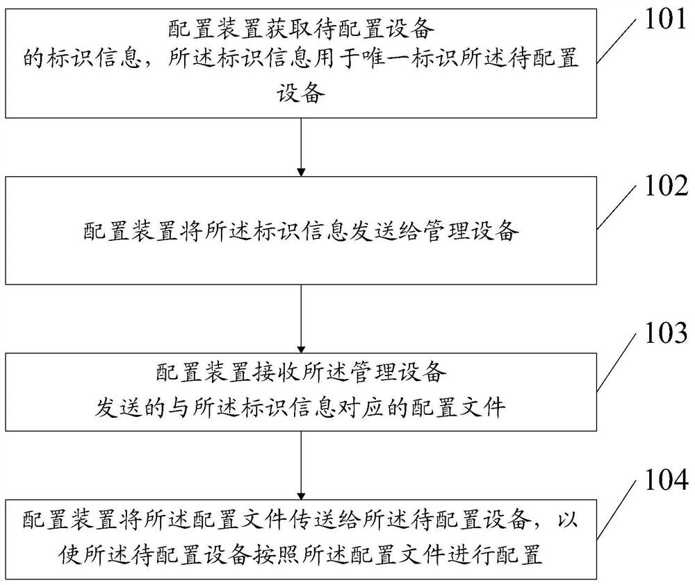 设备配置方法、配置装置及管理设备