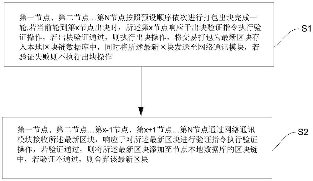 应用于非出块节点的区块链共识方法、系统、设备及介质