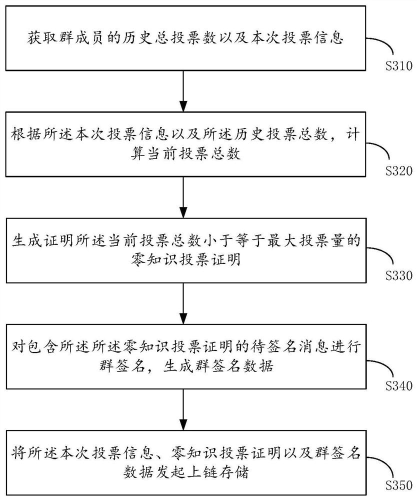 基于群签名的电子投票方法及装置、电子设备、存储介质