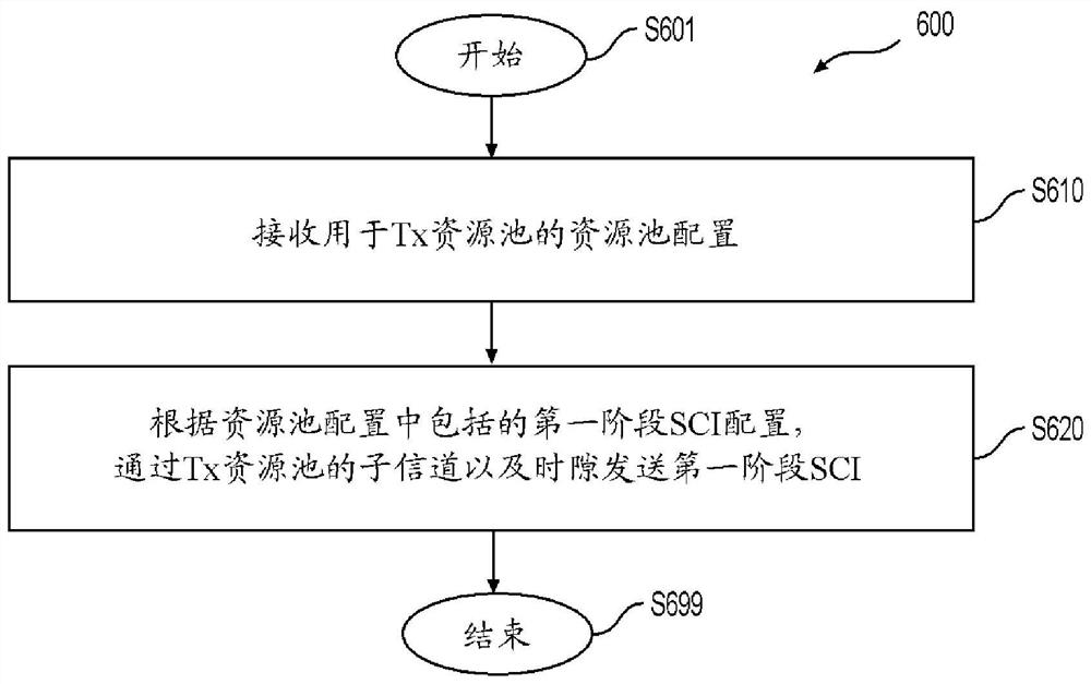 侧链路传送方法和装置