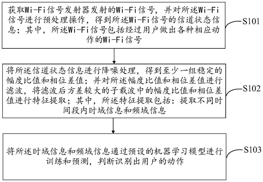 一种基于Wi-Fi信号的动作识别方法及装置