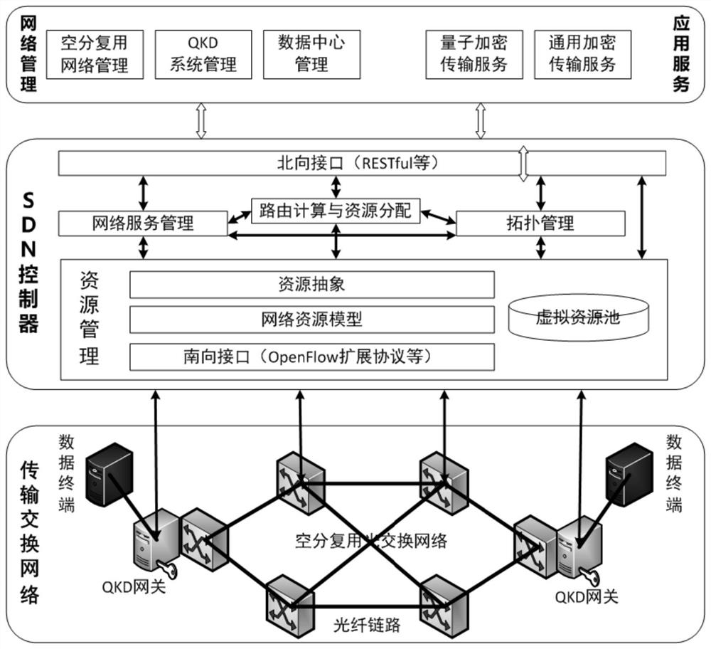 一种基于SDN空分复用光网络的量子保密通信网络系统