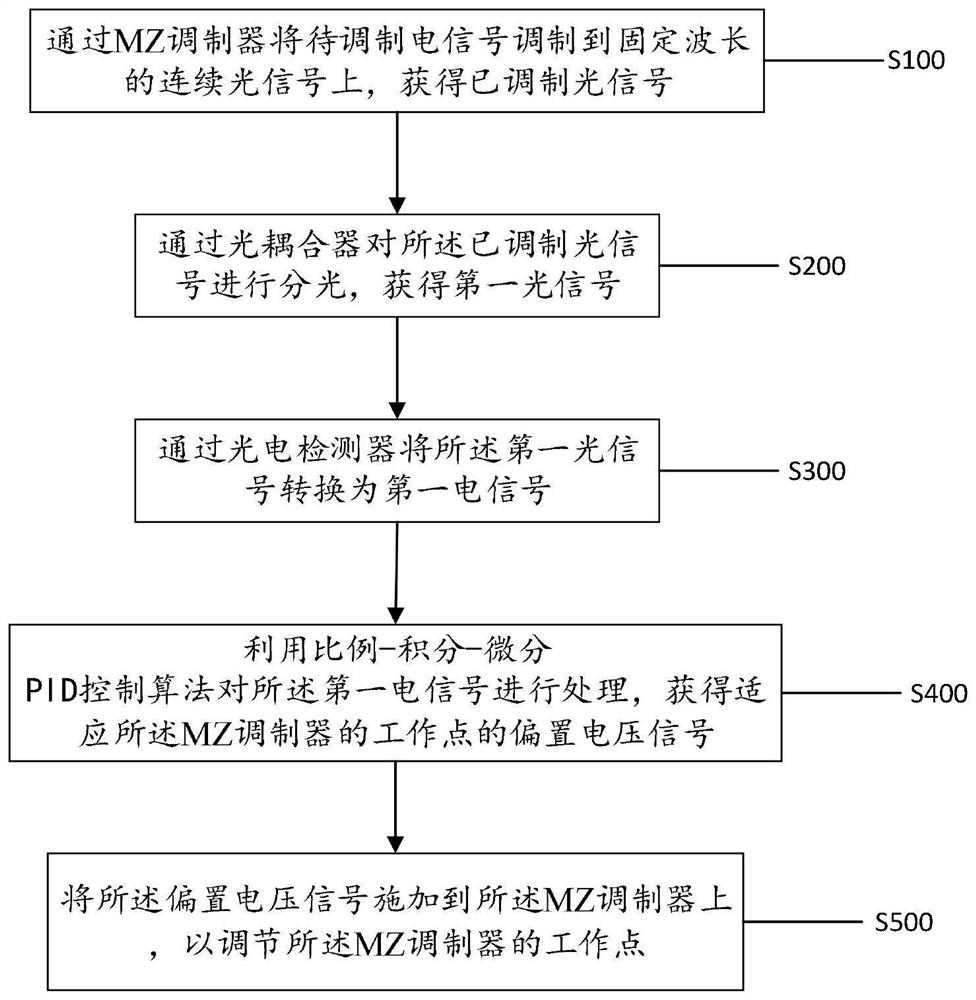 MZ调制器偏置电压的控制方法及装置