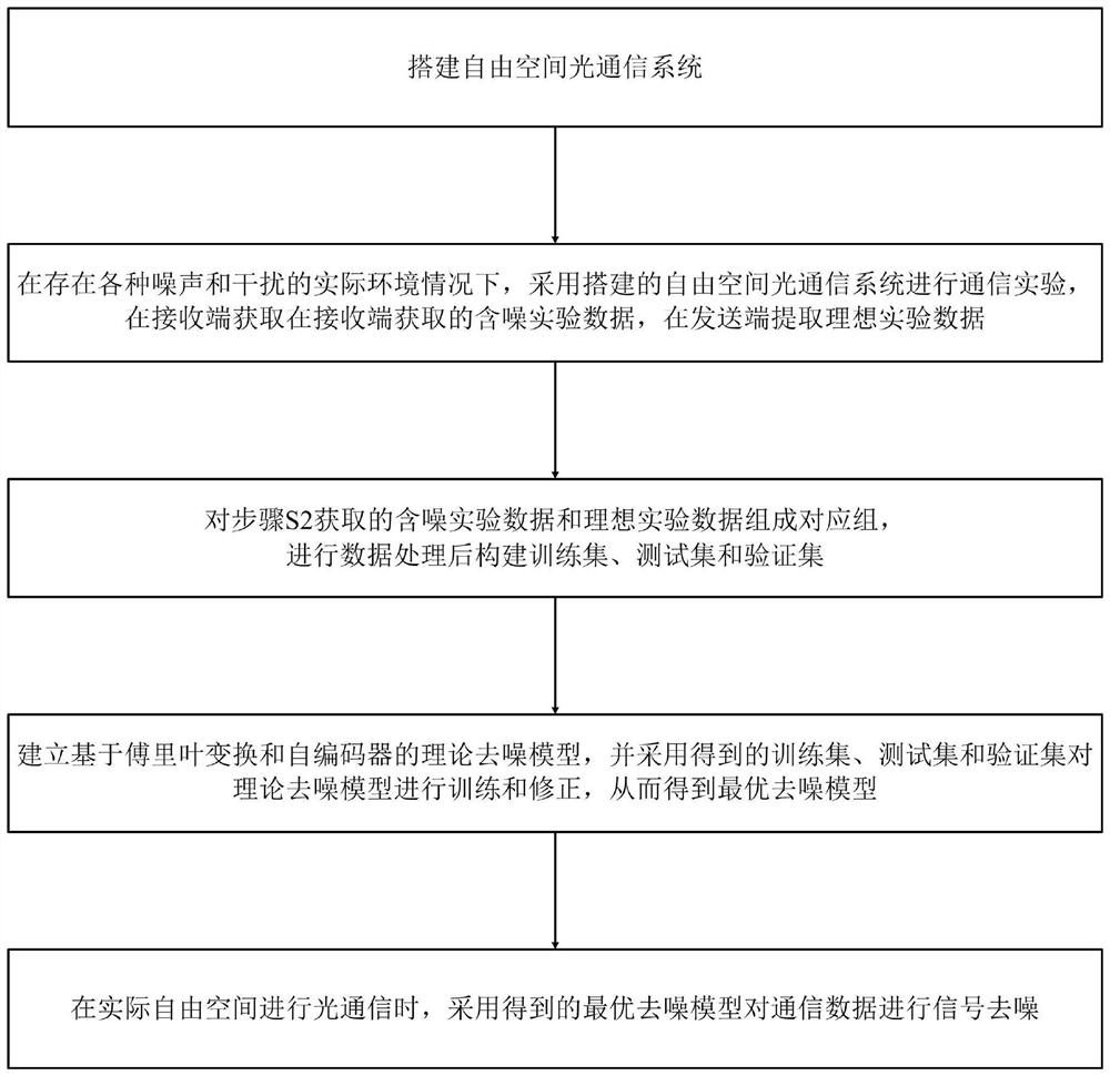 自由空间光通信的信号去噪方法