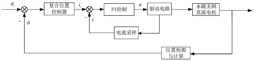 基于复合位置控制器的永磁无刷直流电机位置伺服系统