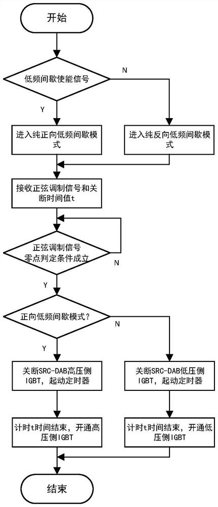 一种利用低频间歇技术提高能量路由器效率方法