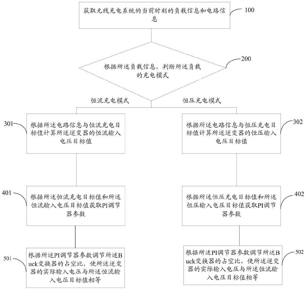 一种基于无线充电系统的恒流恒压控制方法及系统