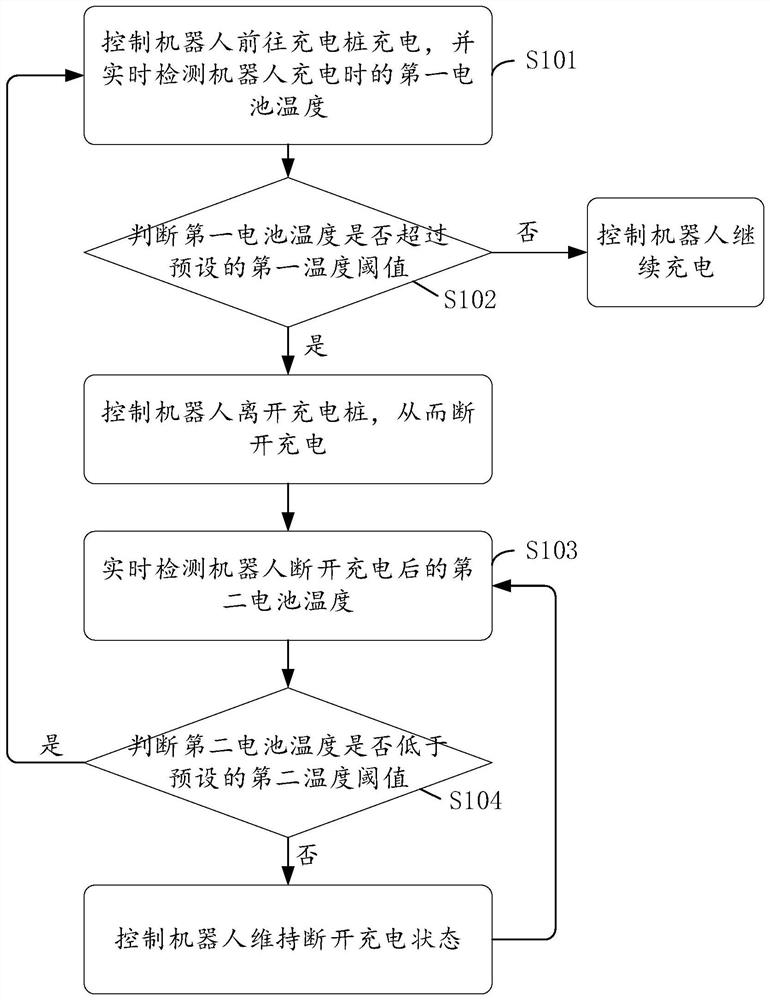 机器人充电过热保护方法、装置、终端及存储介质