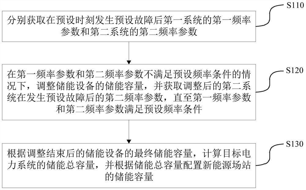 新能源场站储能容量的配置方法、装置、设备和存储介质