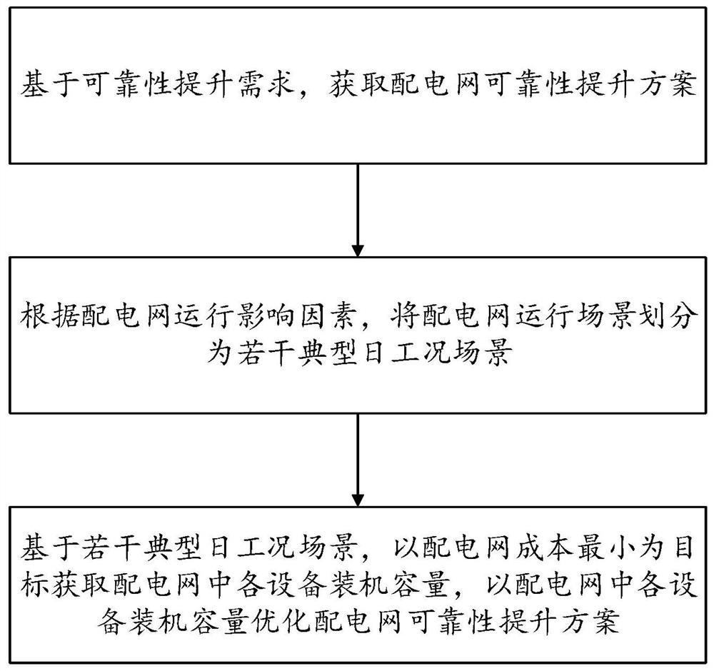 煤改电配电网可靠性提升的优化方法、系统、设备及介质