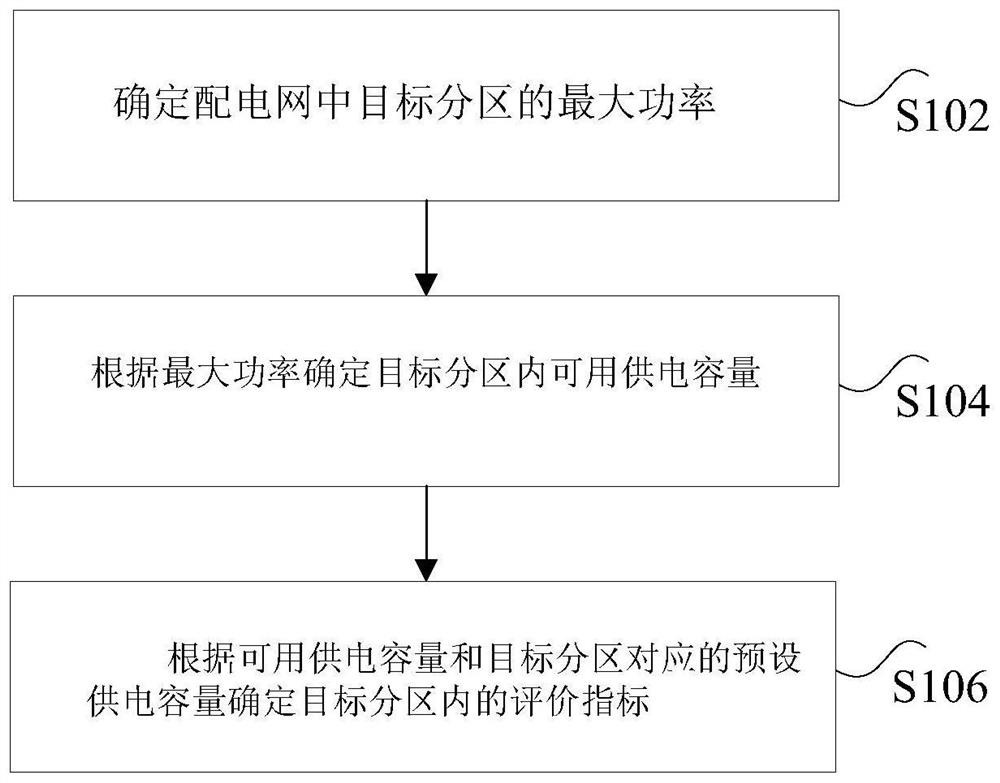 配电网的负荷评估方法及装置