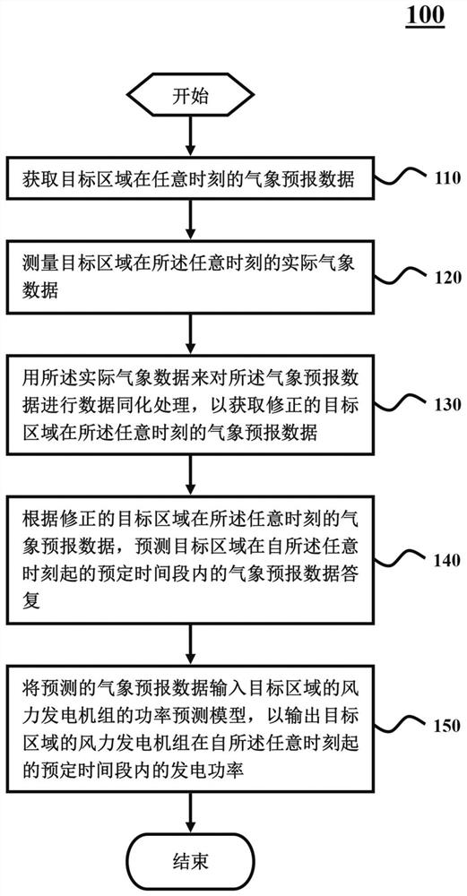 用于预测发电功率的方法及装置