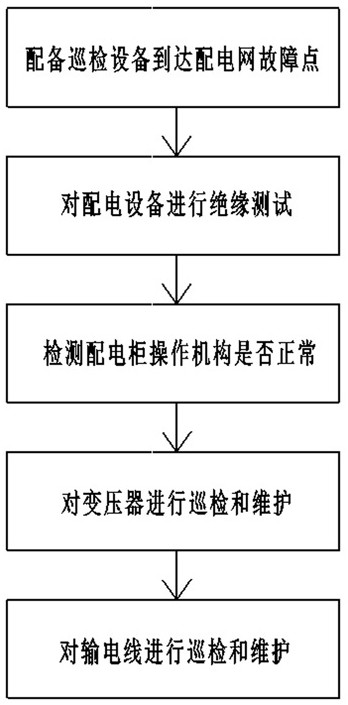 一种配电网故障巡检及维护方法