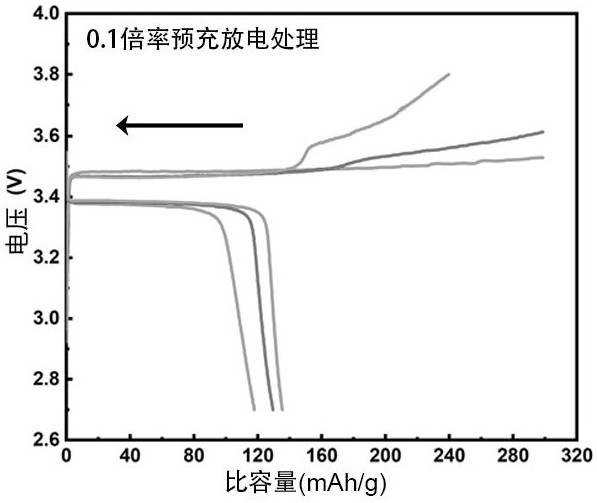 一种提高准固态锂离子电池性能的电化学预处理方法