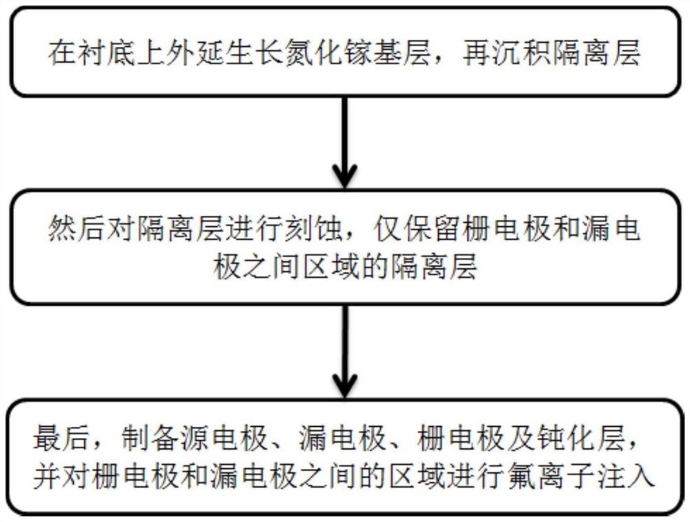 一种高可靠性氮化镓基功率器件及制备方法