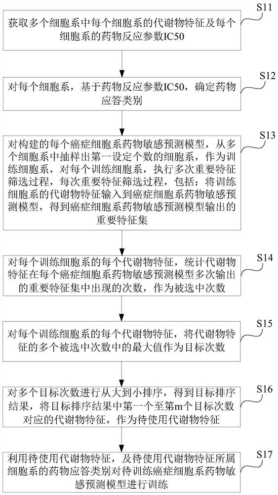 药物敏感预测模型的训练方法、预测方法及相关装置