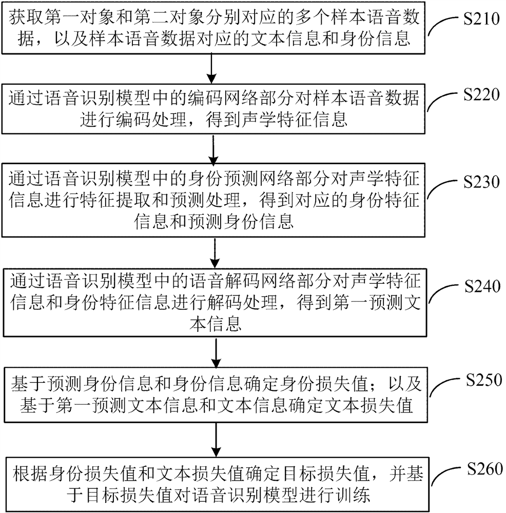 模型训练、语音识别方法及装置、电子设备及存储介质