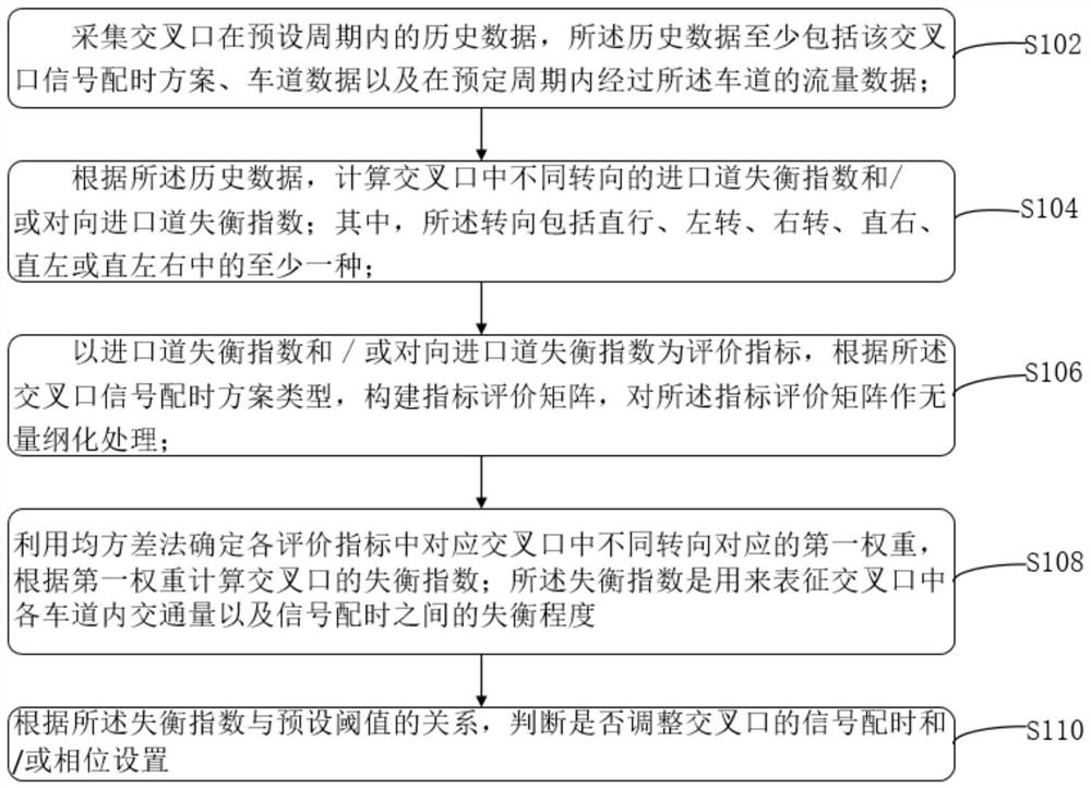 一种交叉口失衡程度分析方法、装置、电子设备及存储介质