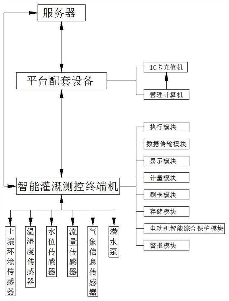 一种基于区块链的灌区智能NFC费控测流方法及装置